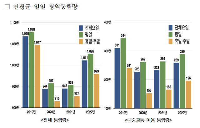 ▲ 연평균 일일 광역 통행량.ⓒ국토교통부