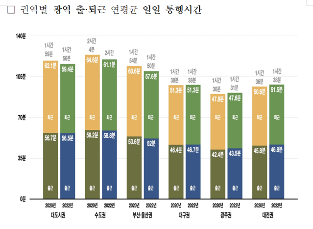 ▲ 권역별 광역 출·퇴근 연평균 일일 통행시간.ⓒ국토교통부
