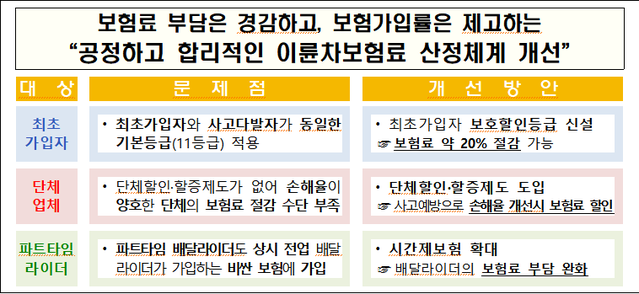 ▲ 이륜차보험 산정체계 개선방안.ⓒ금융감독원