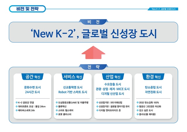 ▲ 대구시는 글로벌 미래도시를 목표로 새로운 가치를 창출하는 세계적인 도시를 만들고자 ‘New K-2’, 글로벌 신성장 도시라는 비전을 제시했다.ⓒ대구시