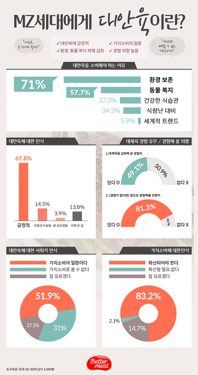 ▲ 신세계푸드 대안육 인식 설문조사 결과ⓒ신세계푸드