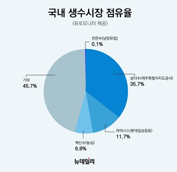 ▲ 2022년 기준 생수시장 점유율. ⓒ황유정 디자이너