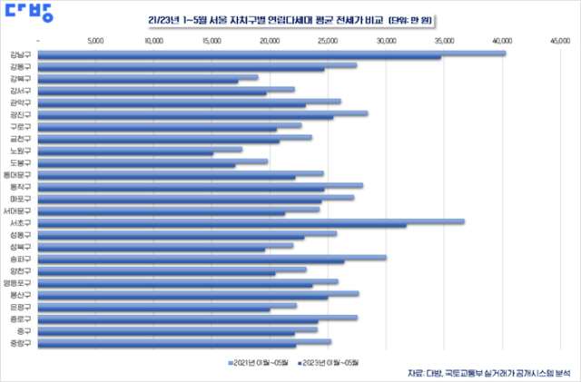 ▲ 2021/2023년 1~5월 서울 자치구별 빌라 평균 전세가격 비교. ⓒ다방