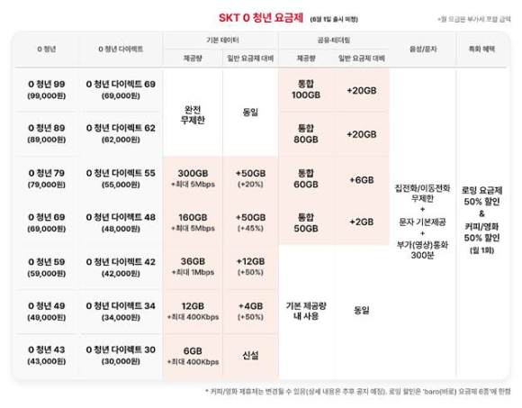 ▲ SK텔레콤이 지난 1일 출시한 '0 청년'요금제ⓒSK텔레콤