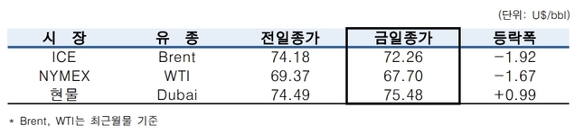 ▲ ⓒ한국석유공사