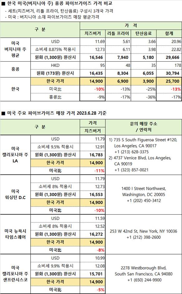 ▲ 치즈버거 가격 비교ⓒ에프지코리아