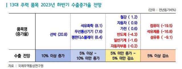 ▲ ⓒ한국무역협회