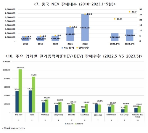 ▲ 중국 신에너지차 생산과 판매대수 연도별 현황 ⓒ한국자동차모빌리티산업협회