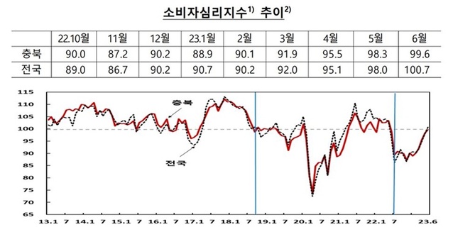 ▲ 충북지역 소비자심리지수 변화추이.ⓒ한국은행 충북본부
