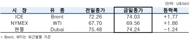 ▲ ⓒ한국석유공사