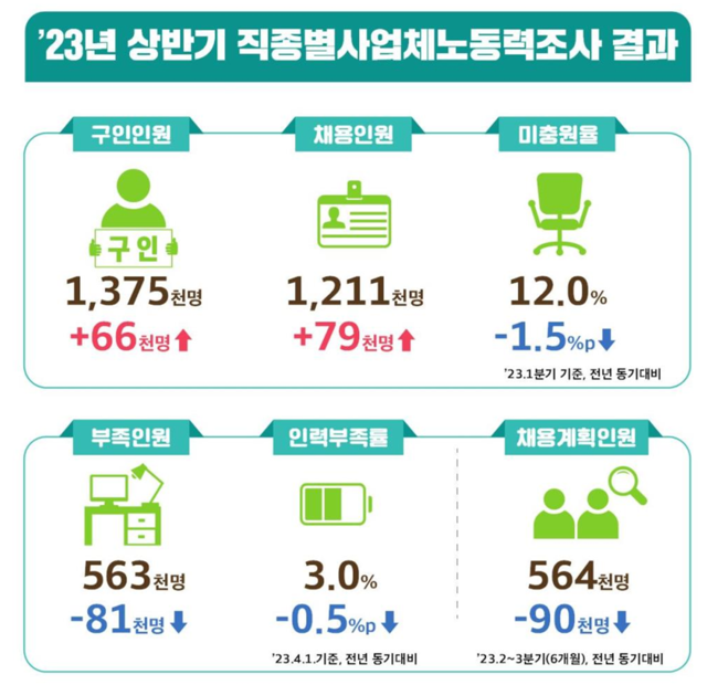 ▲ 조사 결과 인포그래픽.ⓒ고용노동부