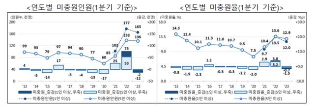 ▲ 미충원인원 그래프.ⓒ고용노동부