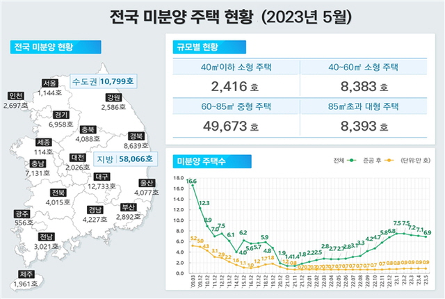 ▲ 전국 미분양주택 현황. ⓒ국토교통부