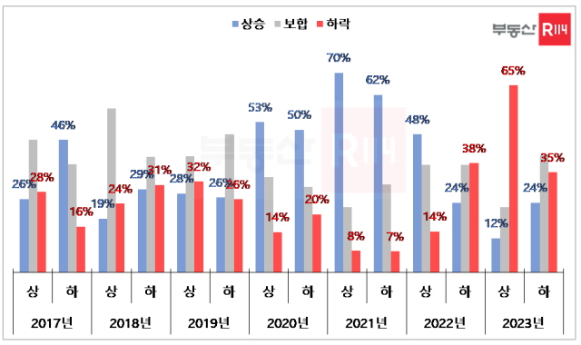 ▲ 주택 매매가격 전망 설문조사 응답 비중 추이. ⓒ부동산R114