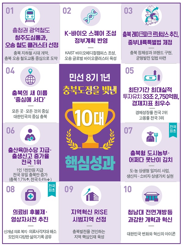 ▲ 충북도가 선정한 10대 핵심 성과.ⓒ충북도