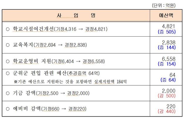 ▲ 추가경정예산 주요 편성내역.ⓒ대구시의회