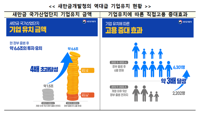 ▲ ⓒ새만금개발청