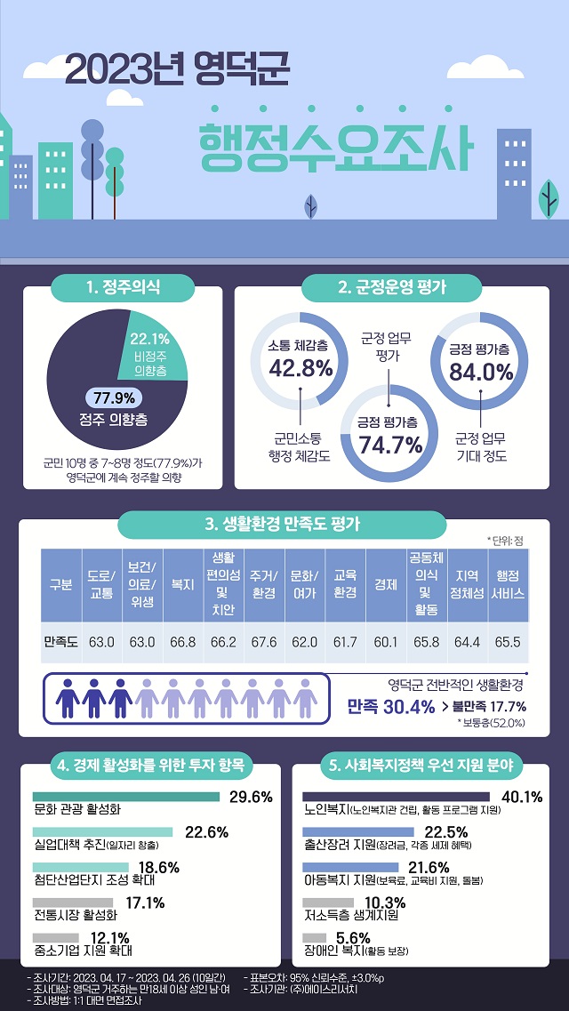 ▲ 2023 영덕군 행정수요조사 인포그래픽.ⓒ영덕군