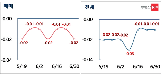 ▲ 서울 매매·전세 주간가격 변동률. ⓒ부동산R114