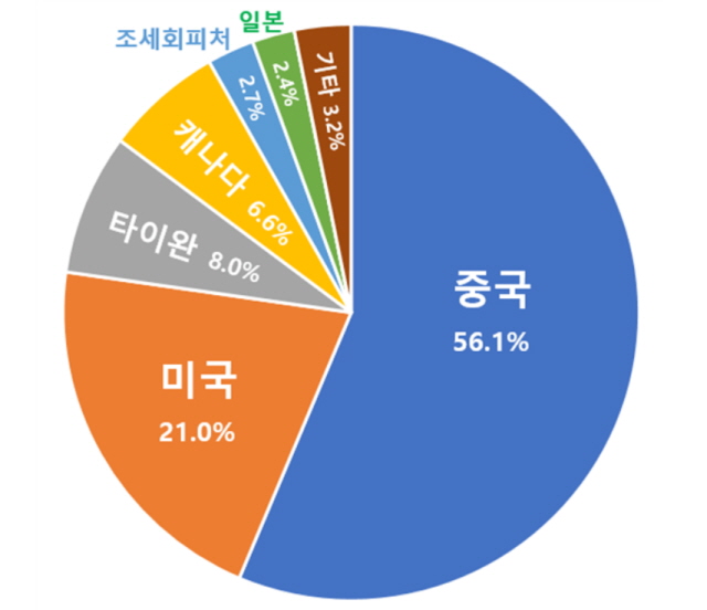 ▲ 외국인 위법의심행위 국적별 분포. ⓒ국토교통부