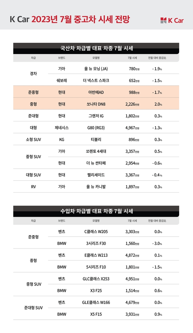 ▲ 케이카가 발표한 주요차종 7월 시세 전망 ⓒ케이카