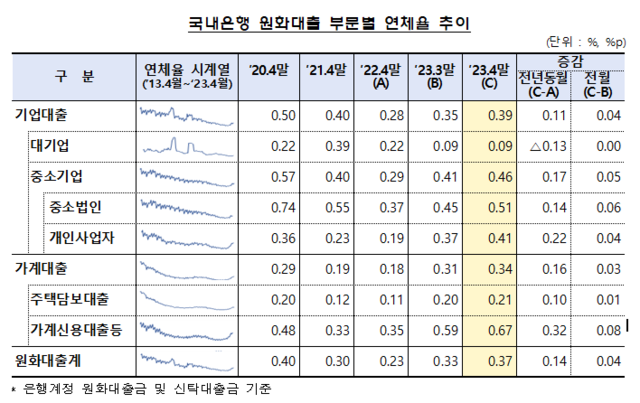 ▲ 4월말 국내은행의 원화대출 연체율ⓒ금융감독원