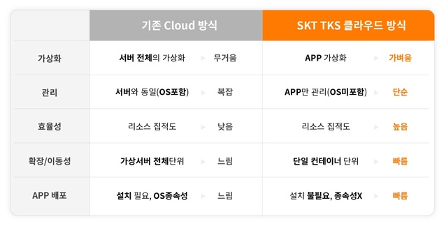 ▲ SKT TKS클라우드 방식과 기존 클라우드 방식 비교ⓒSK텔레콤