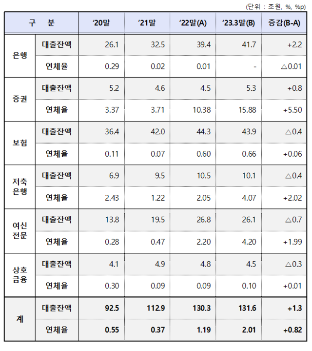 ▲ 3월말 금융권 부동산 PF 대출 현황ⓒ금융위원회