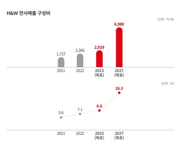 ▲ ⓒ롯데웰푸드 지속가능경영보고서