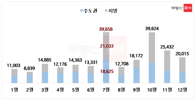 ▲ 2023년 전국 아파트 분양 및 분양예정 물량. ⓒ부동산R114