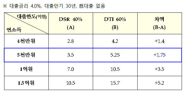 ▲ 역전세 규제 완화시 시뮬레이션 결과ⓒ금융위원회