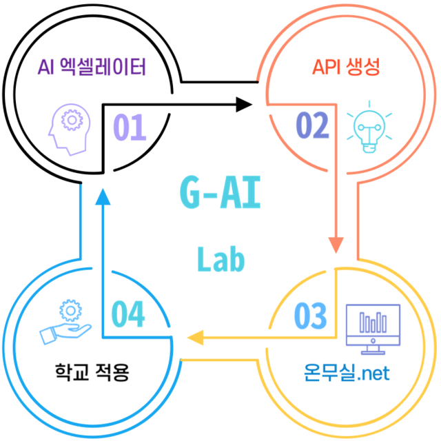 ▲ 임종식 경북교육감은 지난 3일 교육용 AI 제작소인‘G-AI Lab’을 출범했다고 밝혔다.ⓒ경북교육청