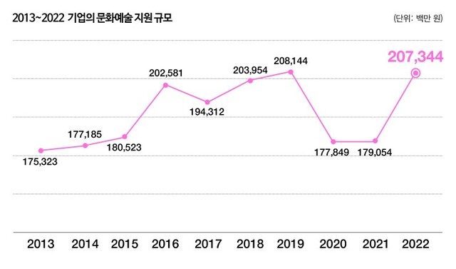 ▲ 2013~2022년 기업의 문화예술 지원 규모.ⓒ한국메세나협회