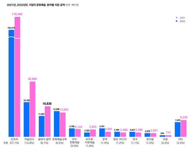 ▲ 2021~2022년 기업의 문화예술 분야별 지원 금액.ⓒ한국메세나협회