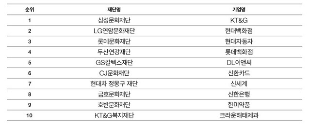 ▲ 2022년 문화예술 지원 상위 10개 기업 및 재단.ⓒ한국메세나협회
