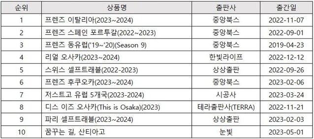 ▲ 2023 상반기 여행 서적 베스트셀러.ⓒ인터파크도서