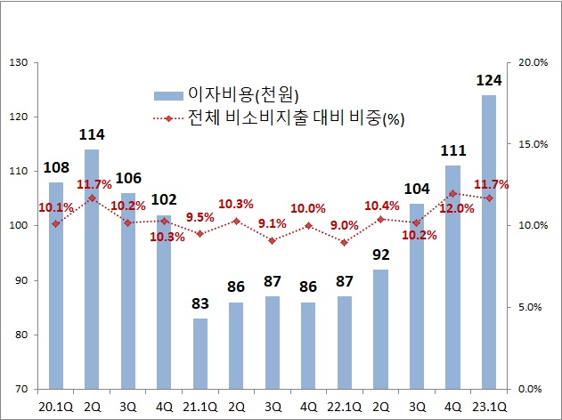 ▲ 가구당 월평균 이자비용ⓒ금융위원회