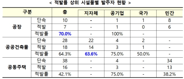 ▲ 적발률 상위 시설물별 발주자 현황. ⓒ국토교통부