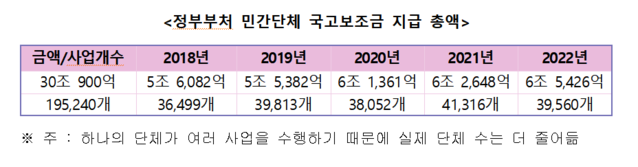 ▲ 국고보조금 지급 자료.ⓒ배준영 국민의힘 의원실