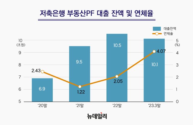 ▲ 저축은행 부동산PF 대출 잔액 및 연체율. ⓒ뉴데일리