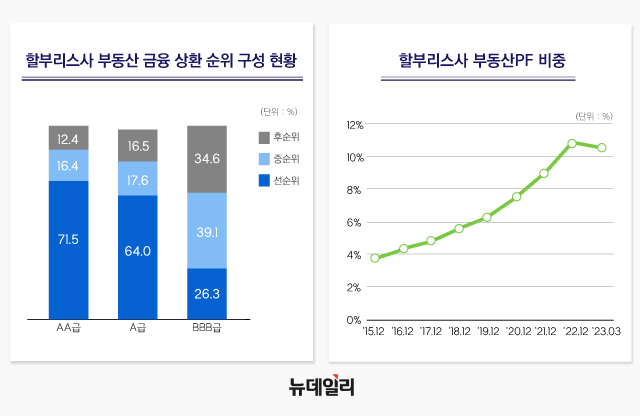 ▲ 할부리스사 부동산 금융 상환 순위 구성 현황(좌), 할부리스사 부동산PF 비중(우). ⓒ뉴데일리