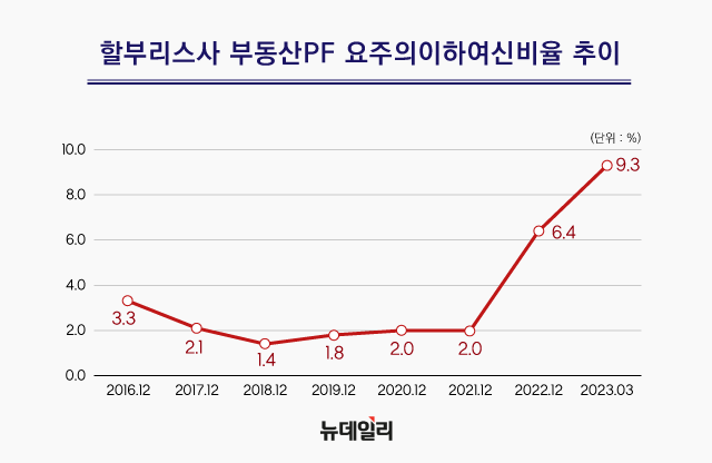 ▲ 할부리스사 부동산PF 요주의이하여신비율 추이. ⓒ뉴데일리