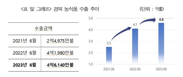 ▲ 경북 농식품 수출 추이.ⓒ경북도