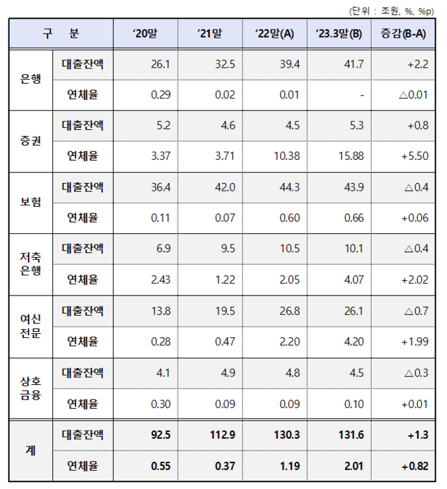 ▲ 금융권 부동산PF 대출 현황.ⓒ금융위원회