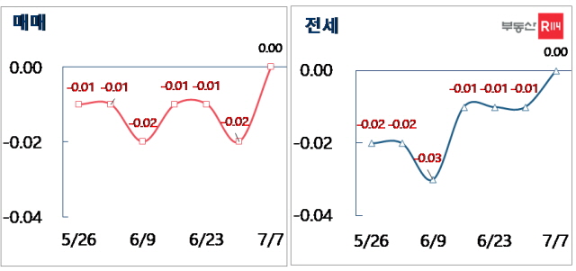 ▲ 서울 매매·전세 주간가격 변동률. ⓒ부동산R114