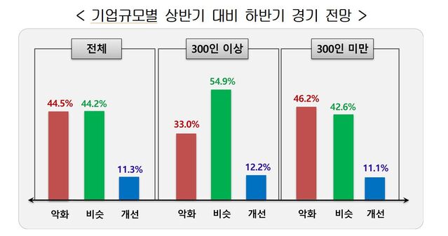 ▲ 기업규모별 상반기 대비 하반기 투자 계획 예상.ⓒ한국경영자총협회