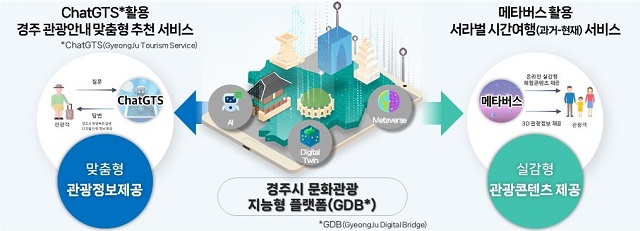 ▲ 경주시 디지털 트윈국토 행정활용모델 개발(안).ⓒ경주시