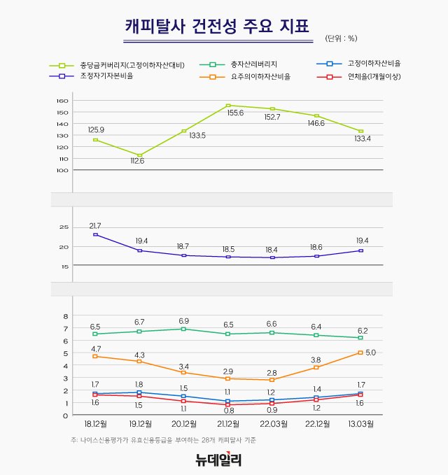 ▲ 캐피탈사 주요 건전성 지표. ⓒ뉴데일리