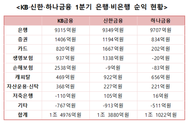 ▲ KB, 신한, 하나금융의 1분기 은행 및 비은행 순이익 현황.ⓒ뉴데일리