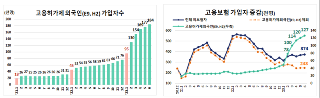 ▲ 고용허가제 외국인 가입자 수와 고용보험 가입자 증감률.ⓒ고용노동부